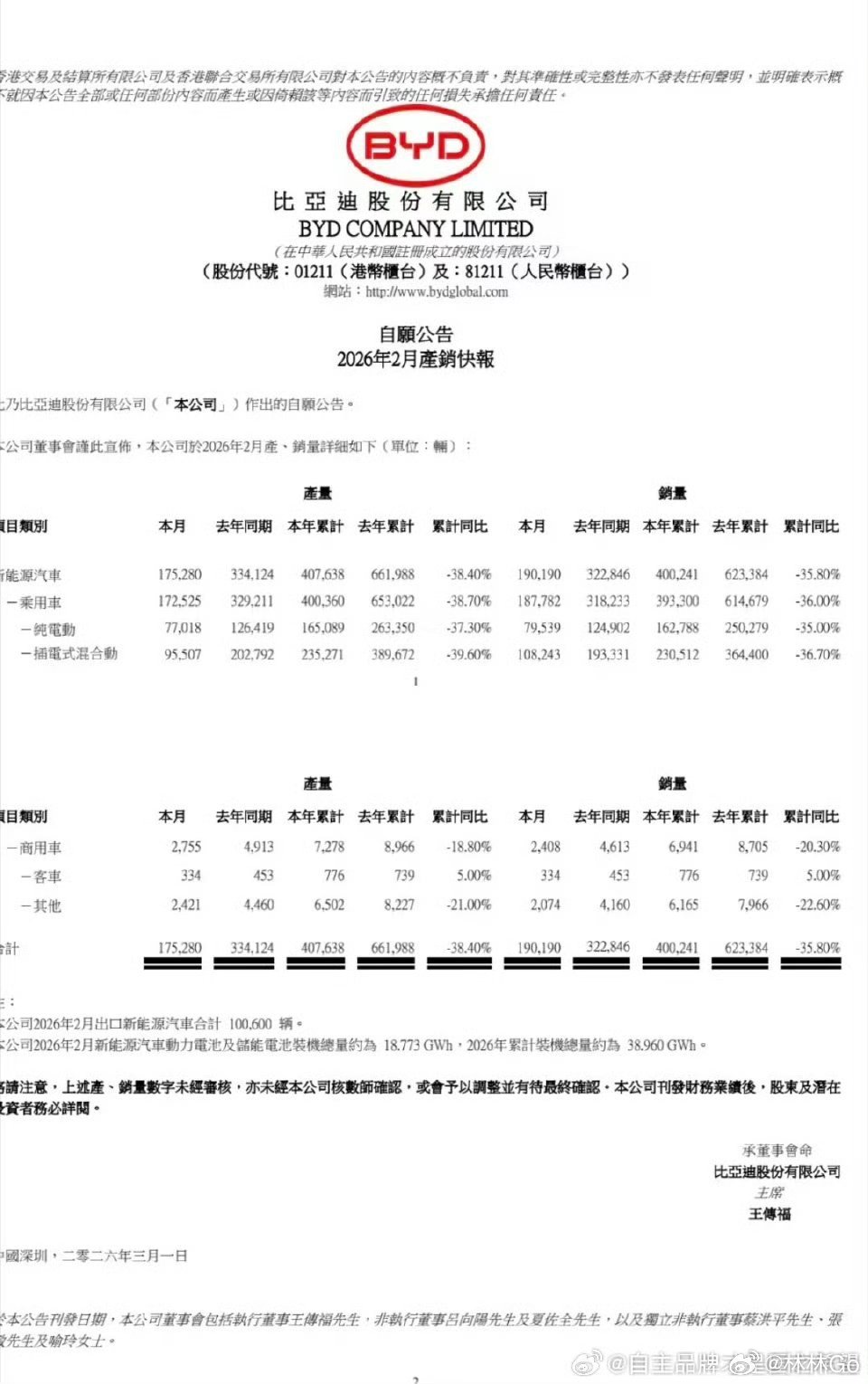 比亚迪集团2月新能源汽车销量强势领先，达到190190辆，再度位居行业首位！ 