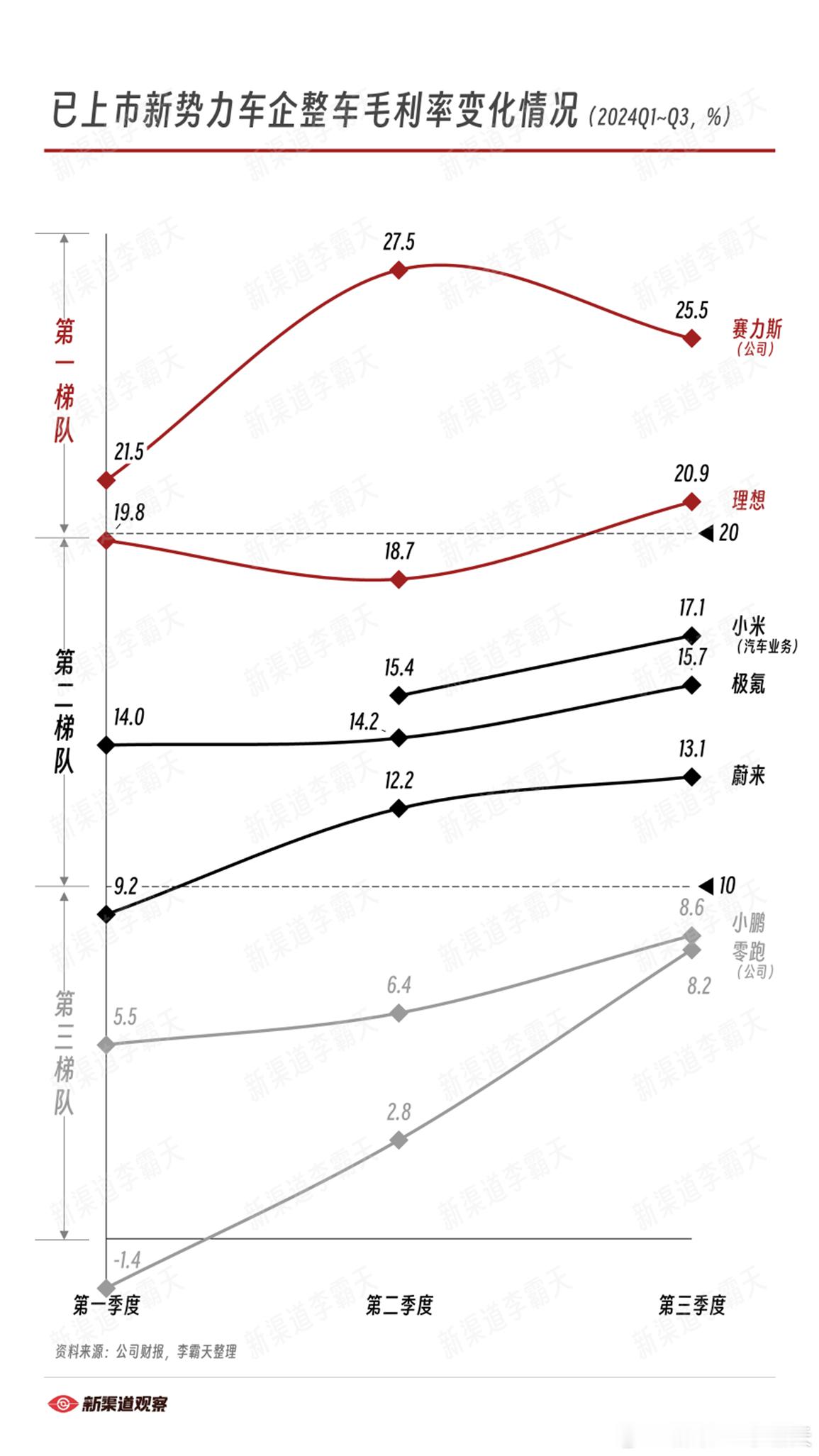 【新势力品牌毛利率哪家强？】最近几家新势力的三季报显示，整车毛利率都在改善，正好