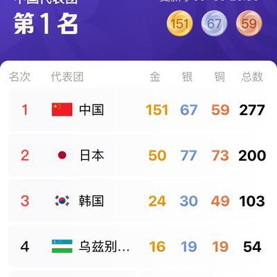 中国跳水队拿下了亚运史上第 100 枚金牌，这个数字背后藏着一个更吓人的纪录：1
