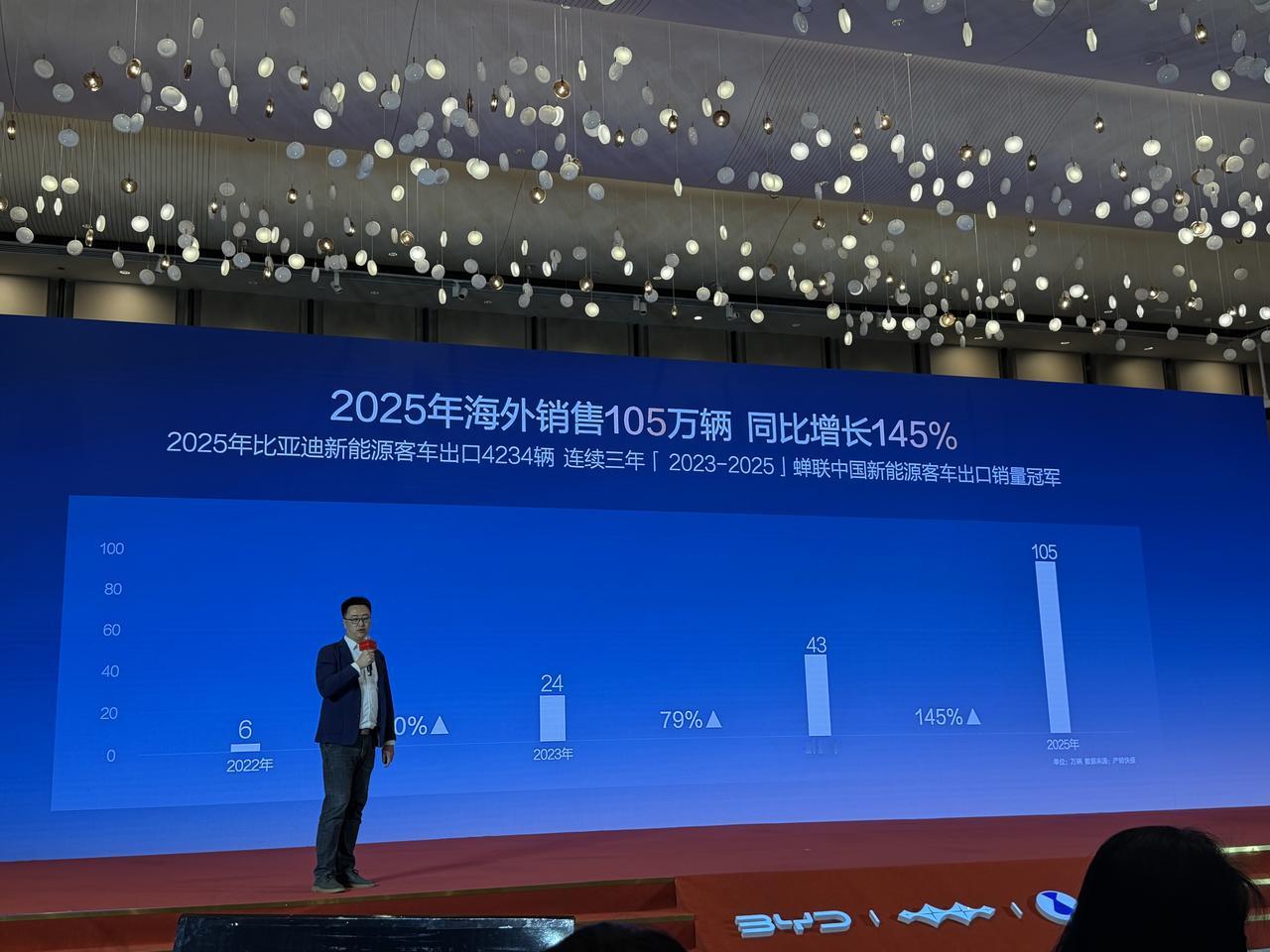 【2025年比亚迪海外市场销售成绩单！】
2025年比亚迪海外市场销量105万辆