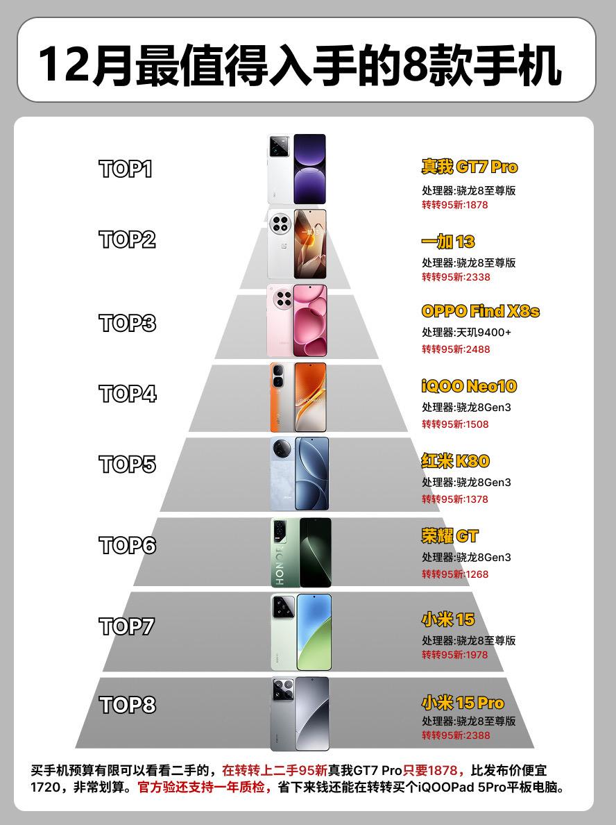 12月最值得入手的8款手机。 手机手机推荐红米k80荣耀gt