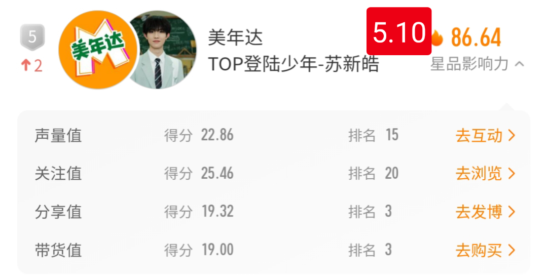 星品各项📚相对昨天上升了 大家做的很好！！！！暂时比较落后的是【关注值】和【声