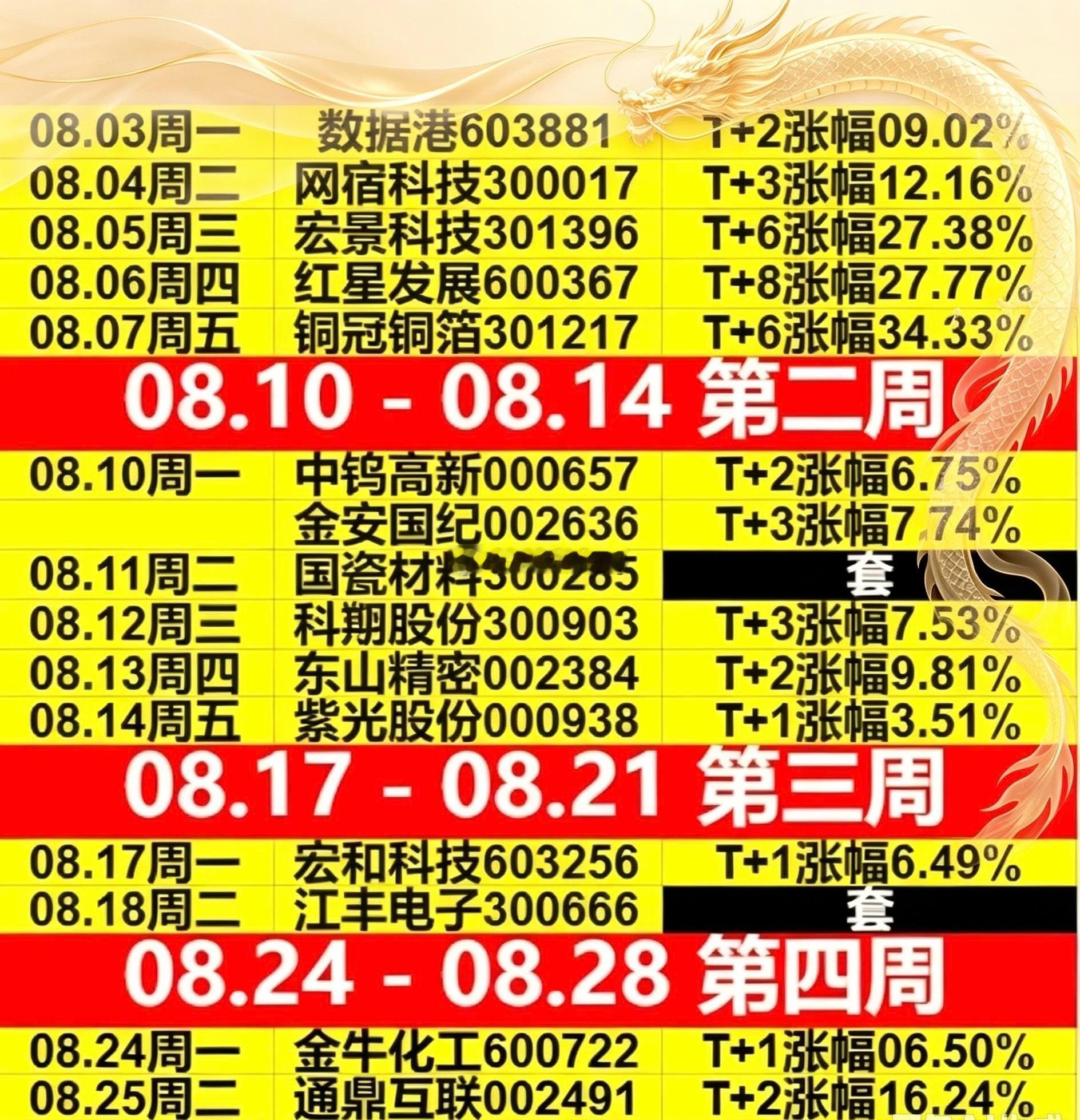 𝟴月结束了🔚！本月共计分享15只个股，其中“国瓷材料、江丰电子“套，其余整体