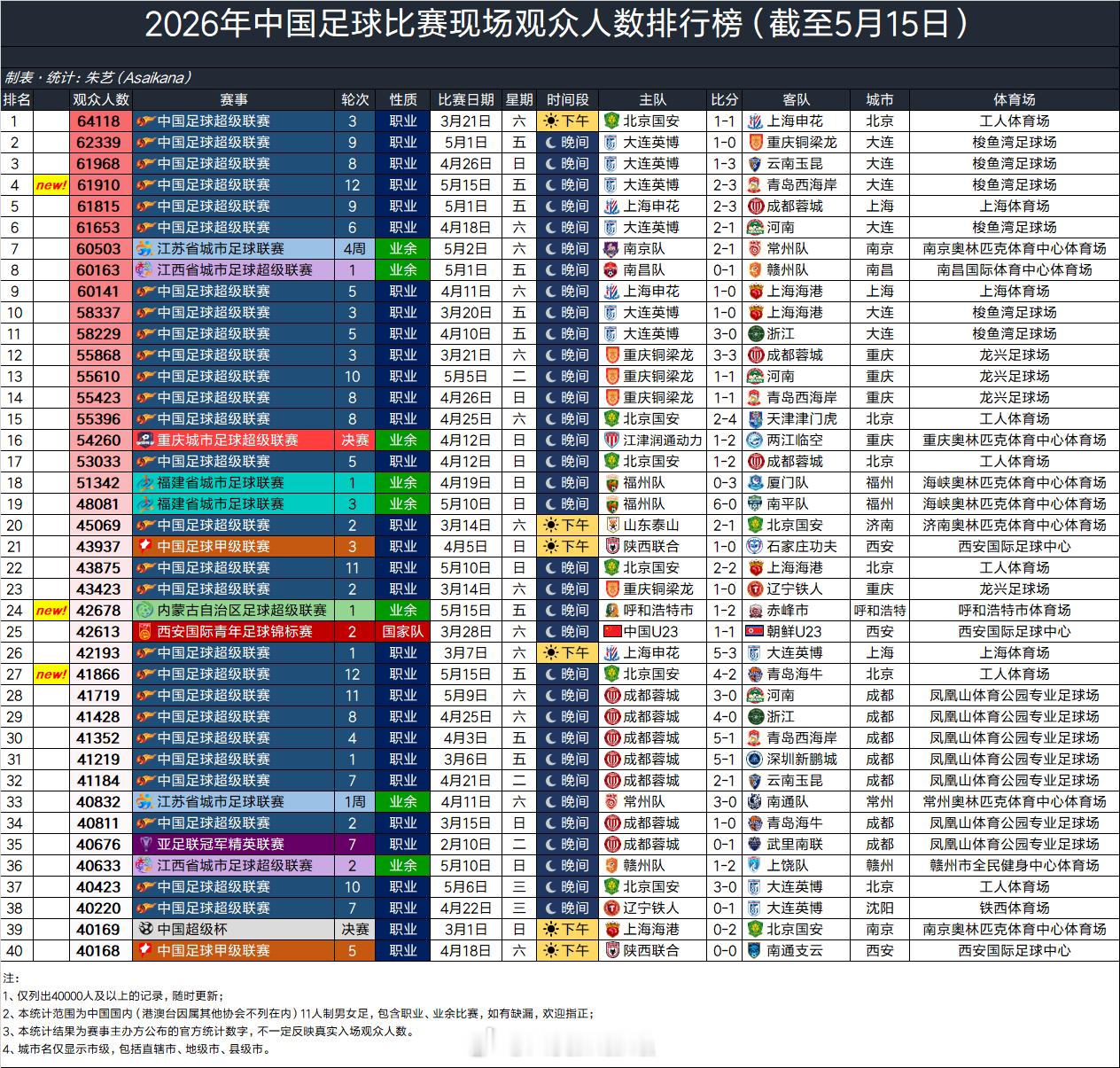 2026年中国足球比赛现场观众人数排行榜（截至5月15日） 