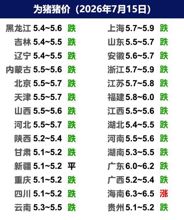 7月15日猪价 | 大部下调，局地有偏强情绪！
今日全国生猪收购均价呈现下跌态势