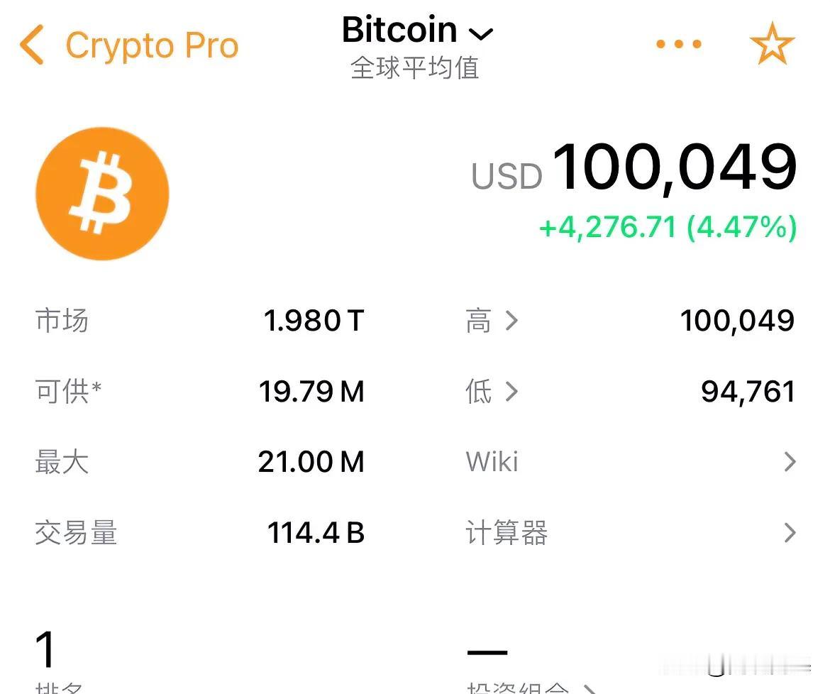 嗨币嗨了！比特币突破10万美元关口

加密货币越来越火爆了。

1枚比特币正式等