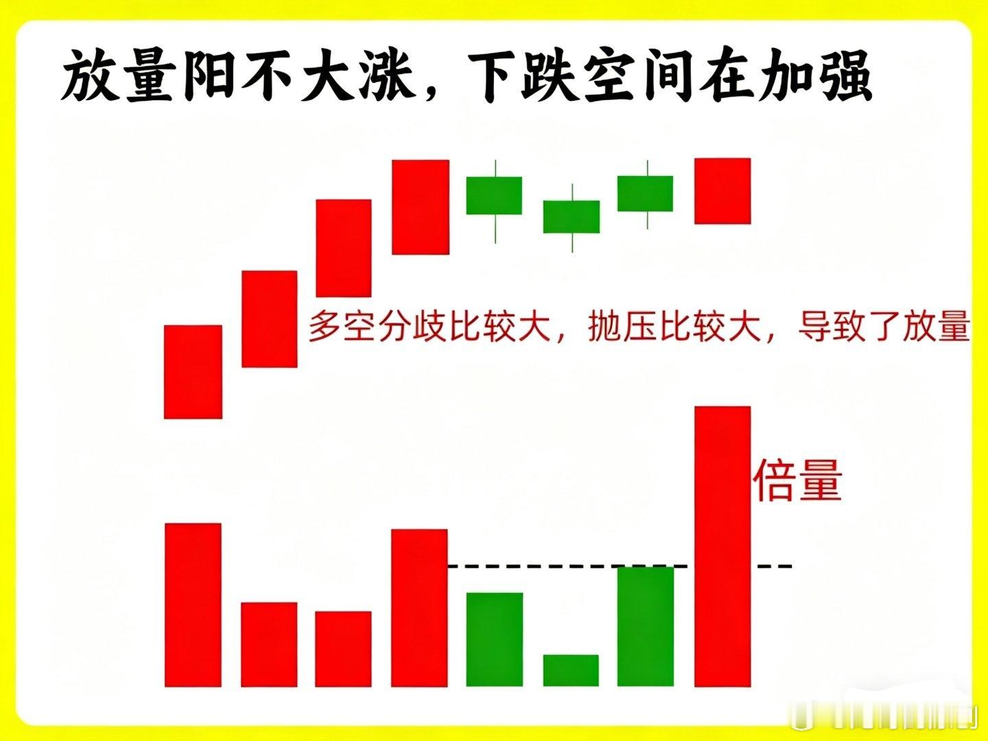 注意了！所有量能形态里，我只认倍量！为啥我这么偏爱倍量？不管倍量涨还是倍量跌，背