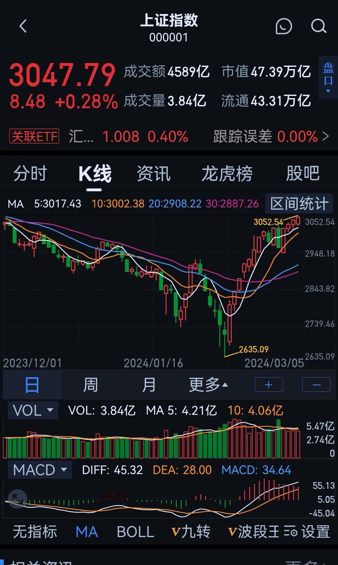 老手说股：〈4）
我发现许多人总喜欢去猜反弹到哪里，恐惧上涨。真是涨也怕，跌也怕