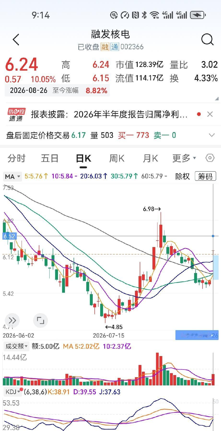 涨停封板卖不出？别把巧合当本事，这才是融发核电涨停背后该看的真相

股民老石急得