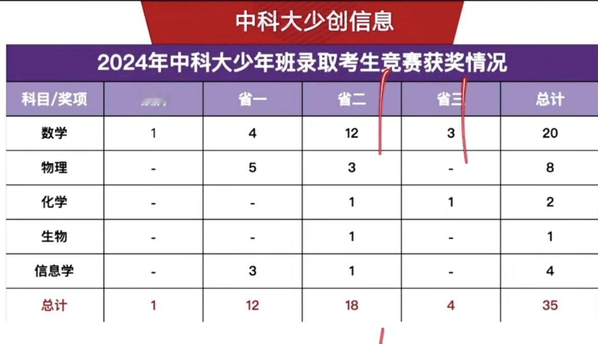 中科大少创班五大竞赛获奖统计，
从中科大少创班录取的人员来看，
获得数学竞赛省二