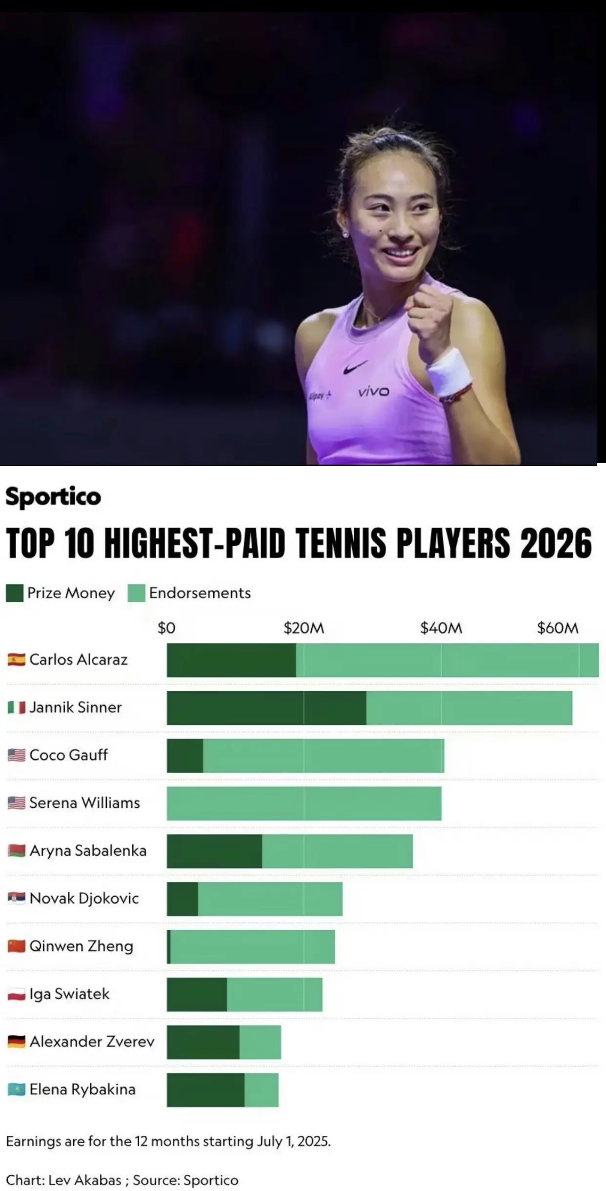 Sportico公布2025.7.1-2026.6.30网球运动员年度...