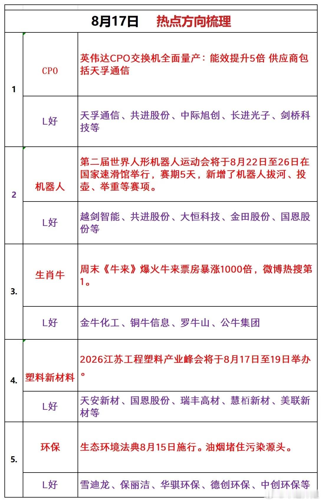 8月17日 热点方向梳理1CPO英伟达CPO交换机全面量产：能效提升5倍 供应商