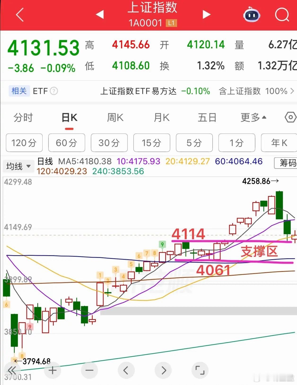 指数三连阴量能萎缩至4500亿，后市行情走势解析大盘连续收出三根阴线，市场成交持