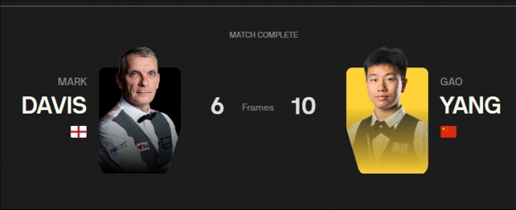 高阳10-6战胜马克·戴维斯晋级世锦赛80强，将战汤姆·福德