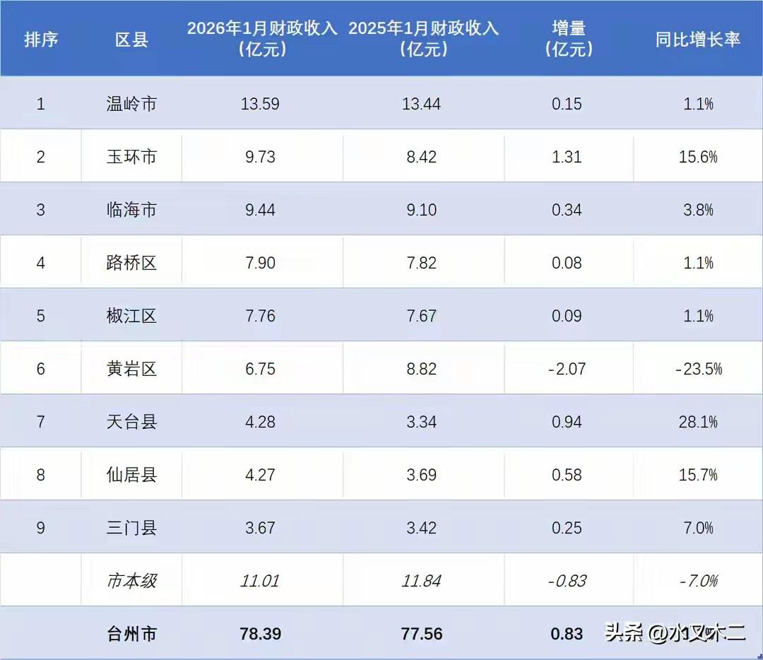 台州市辖下区县地方财政收入层次明显，泾渭分明：三市、三区、三县。三市（县级）分别