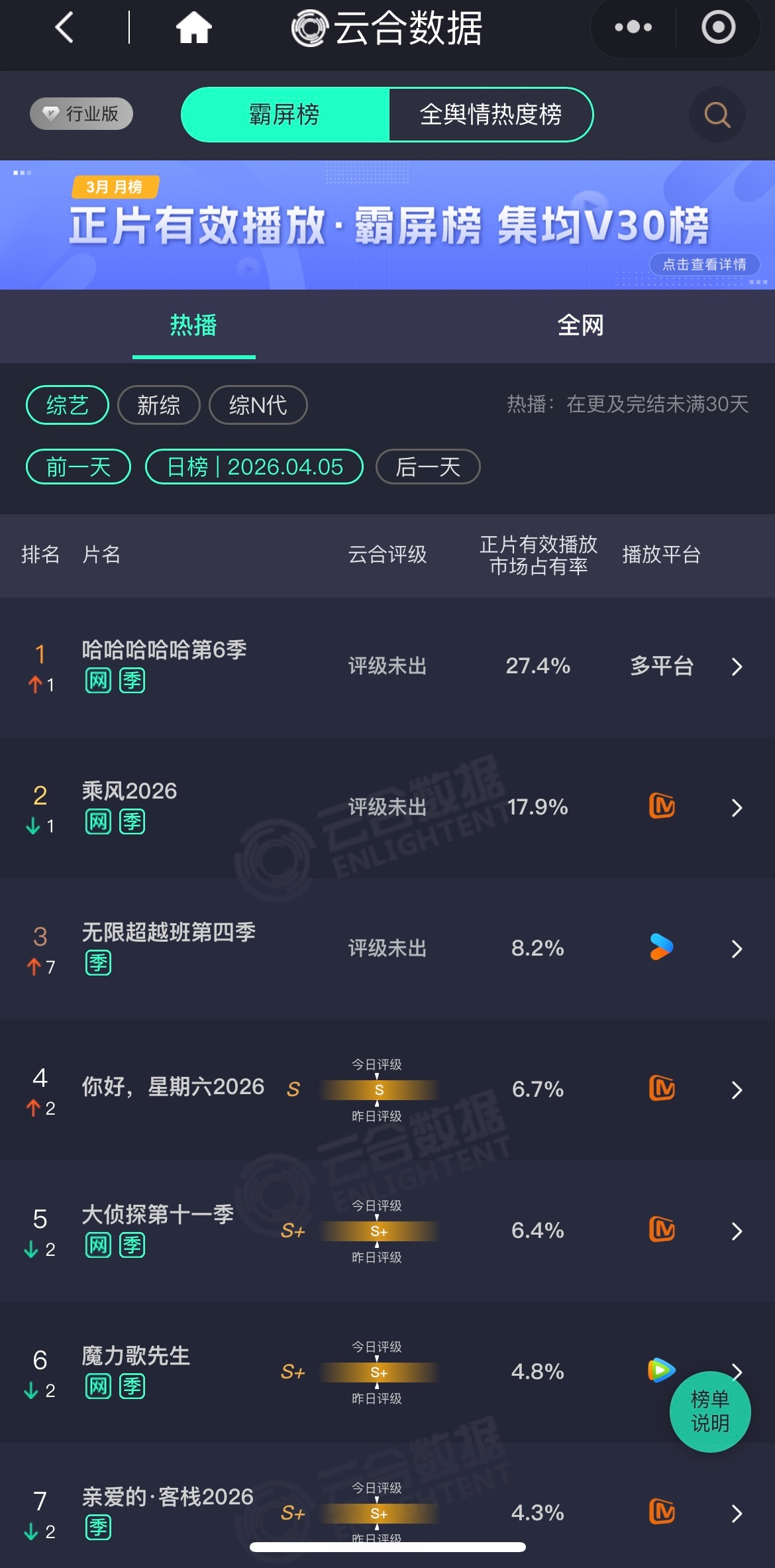 昨日云合剧集《逐玉》还是第一，第二是《月鳞绮纪》，第三《白日提灯》综艺五哈第一，