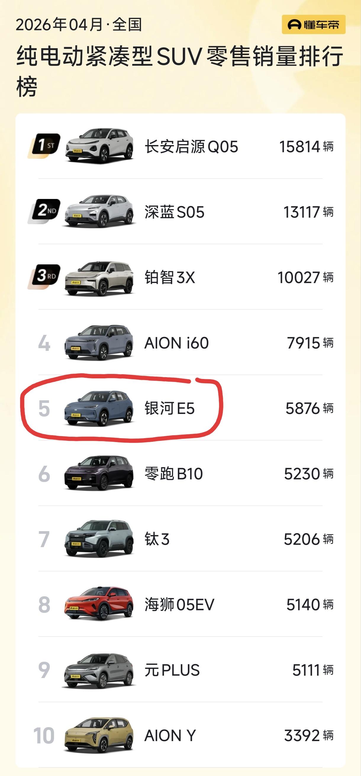 友商干的太猛，银河E5也卖不动了。

4月份，银河E5卖了5876辆，销量落后于