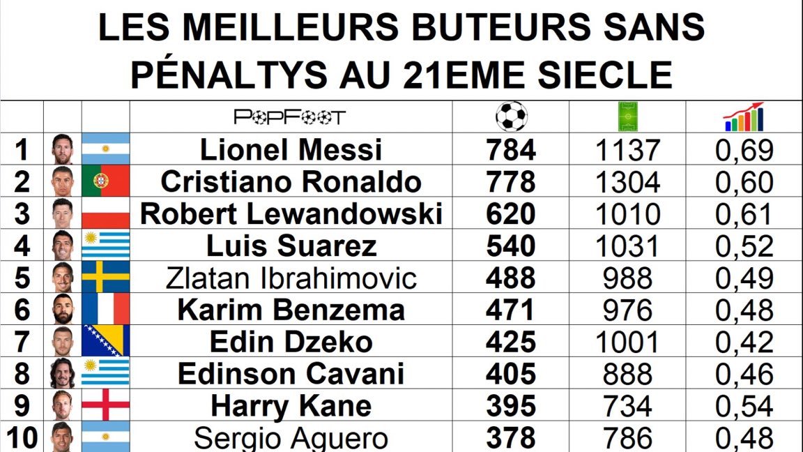 图一：21世纪不含点球射手榜单：梅西784球领跑图二：21世纪西甲联赛年度制造进