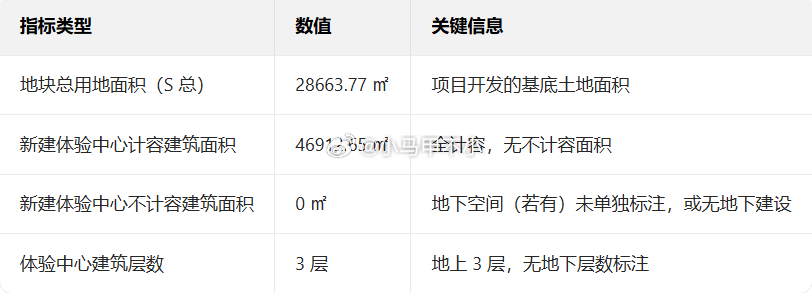 南方某汽车工厂的一个新建筑，2025年11月获得规划许可。新建1栋3层体验中心，