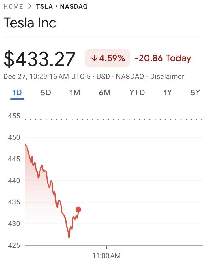 今天特斯拉TSLA从开盘就一路下杀，目前最低到426，不少人认为和马斯克关于H1