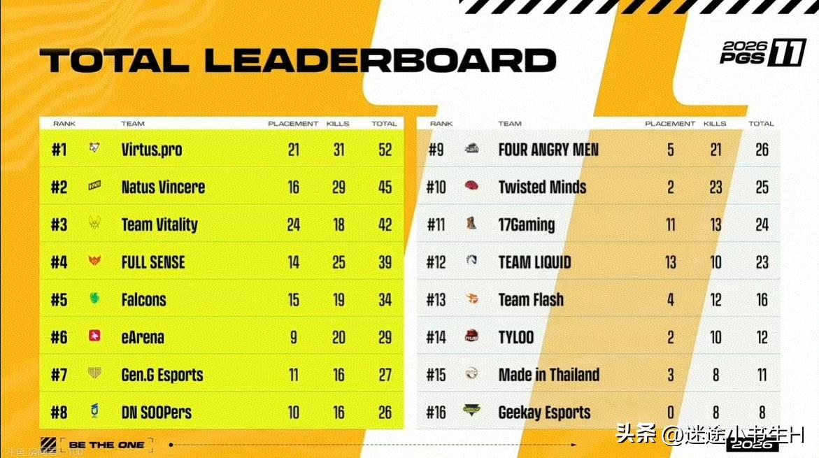 明天PCL开大会！
PGS11全球系列赛胜者组比赛结束！
4AM、17、 TYL