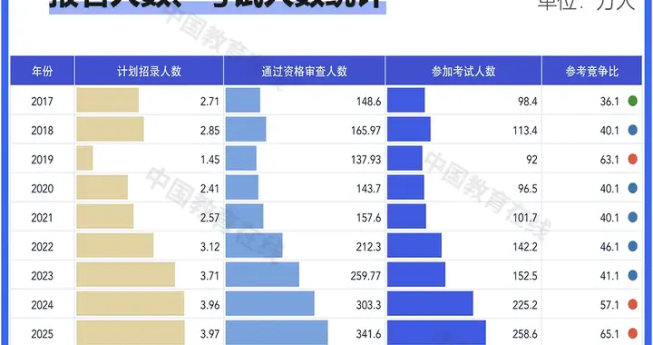 录取率1.35%！国考难度再创新高
