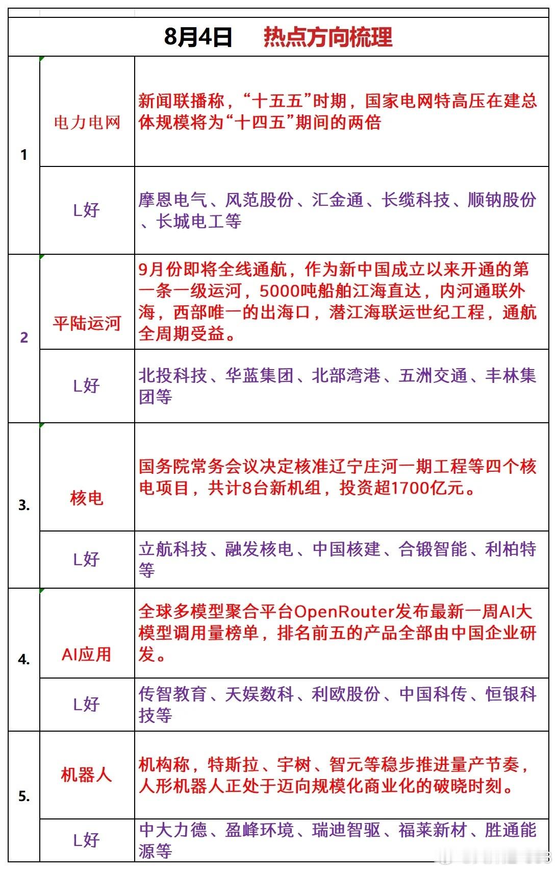 8月4日 热点方向梳理1电力电网新闻联播称，“十五五”时期，国家电网特高压在建总