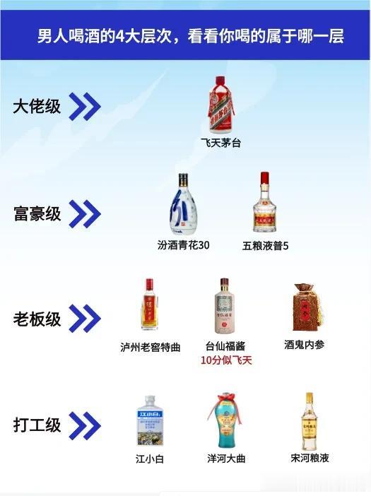 男人喝酒要注重看层次，什么层次喝什么酒，看看你喝到哪层了？

【大佬】
飞天茅台