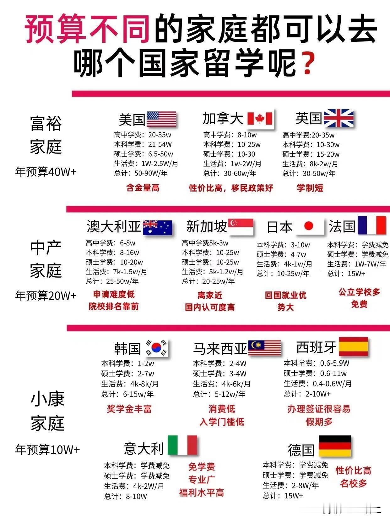 预算不同的家庭都可以去哪个国家留学呢？
富裕家庭（年预算40W+）：美国，加拿大