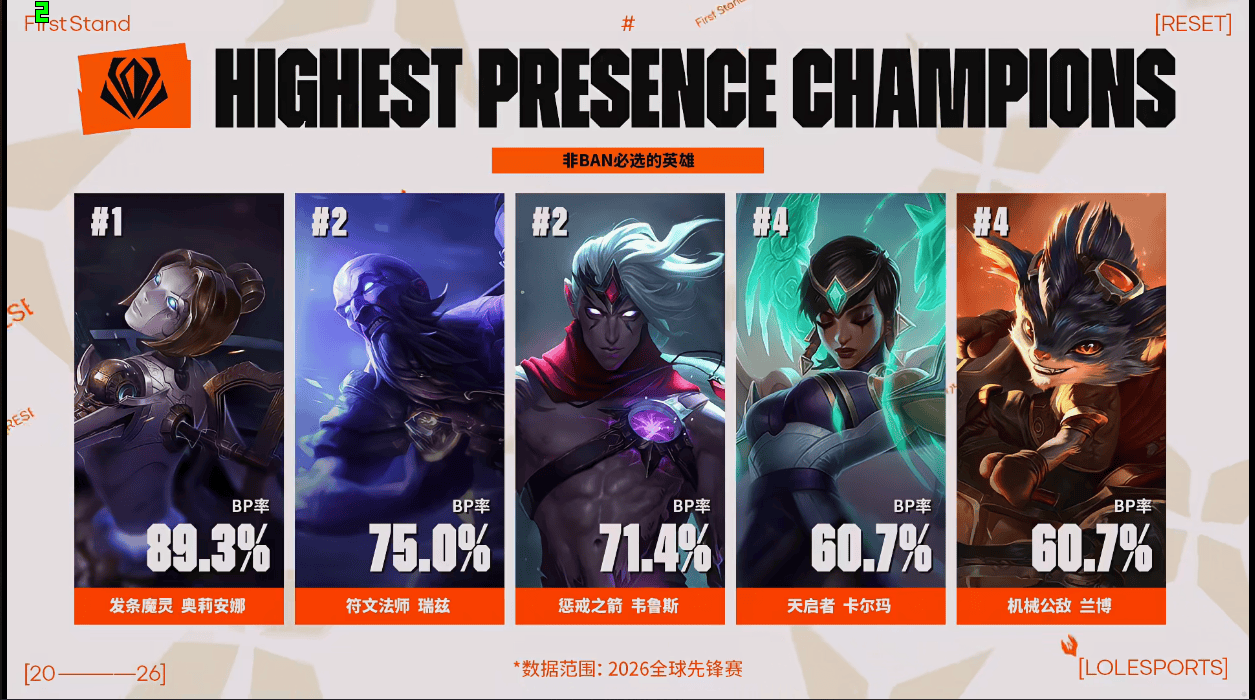 全球先锋赛BP率前五英雄：发条/瑞兹/韦鲁斯/卡尔玛/兰博