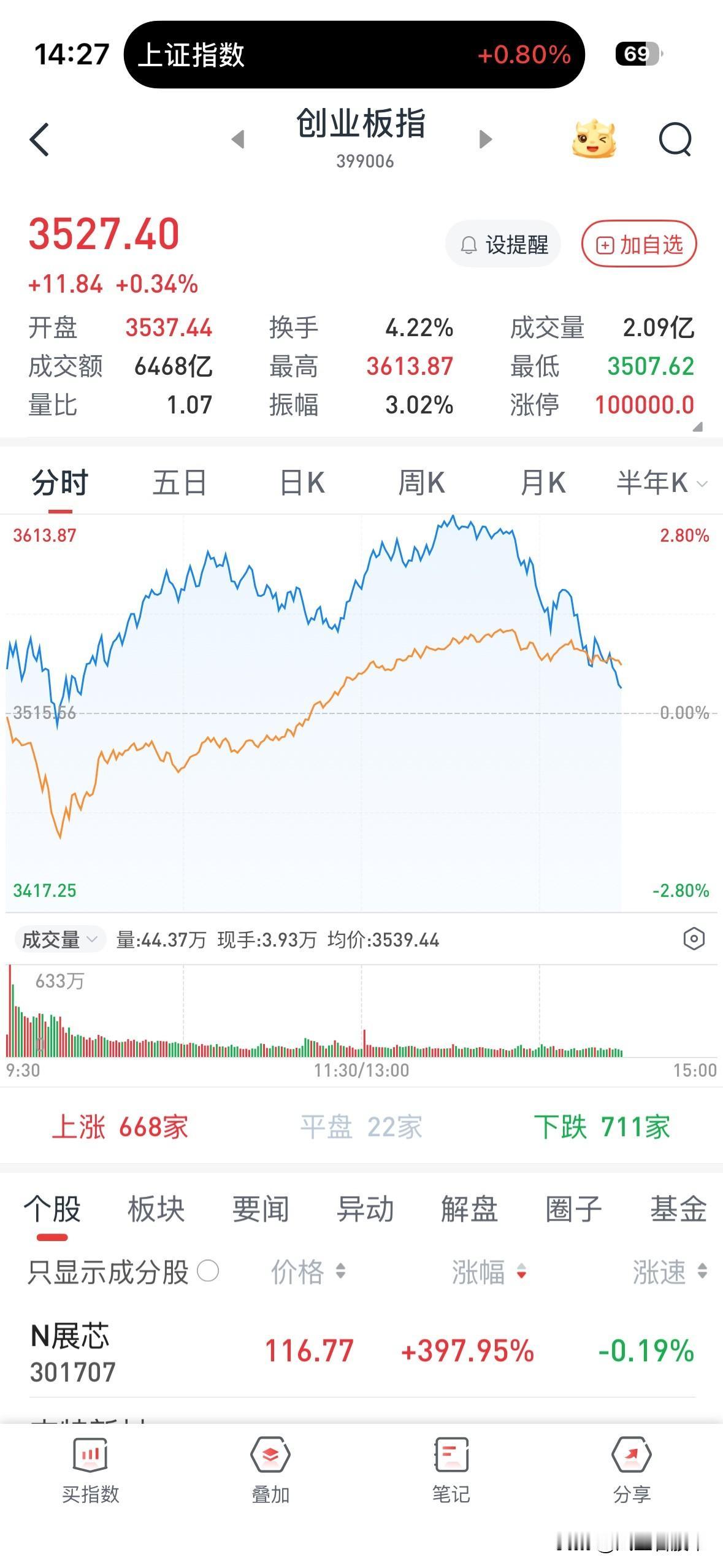 这手法真狠啊，看到散户中午激动上当了，马上就给你一个套，精准拿捏！