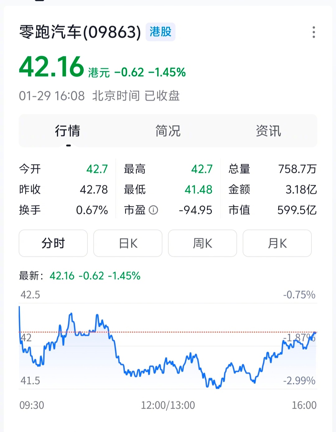 最近几个月，零跑汽车销量这么好，但感觉资本市场完全不买账。近三四个月，股价跌了超