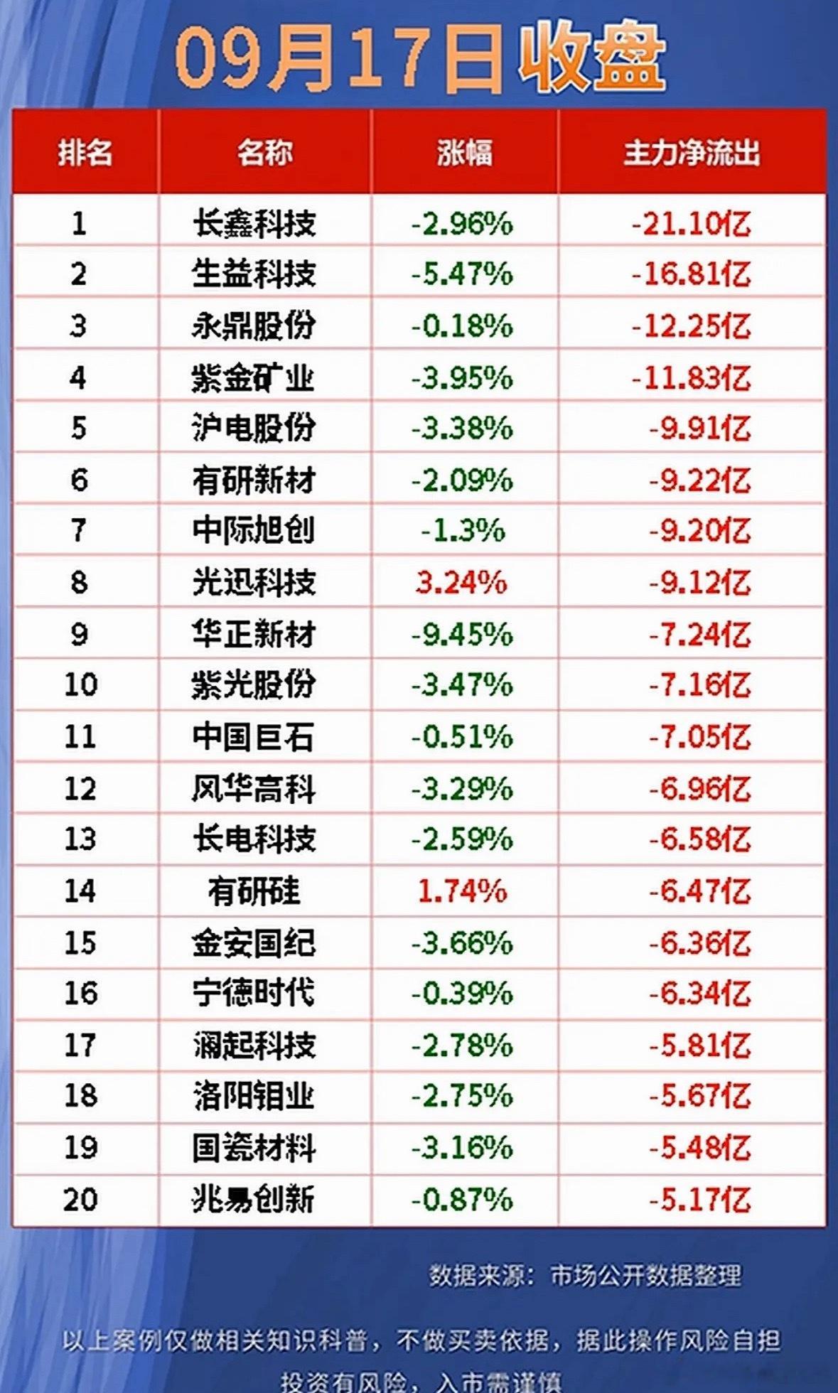 9月17日周四股市净流出前20名公司排行。 ​​​