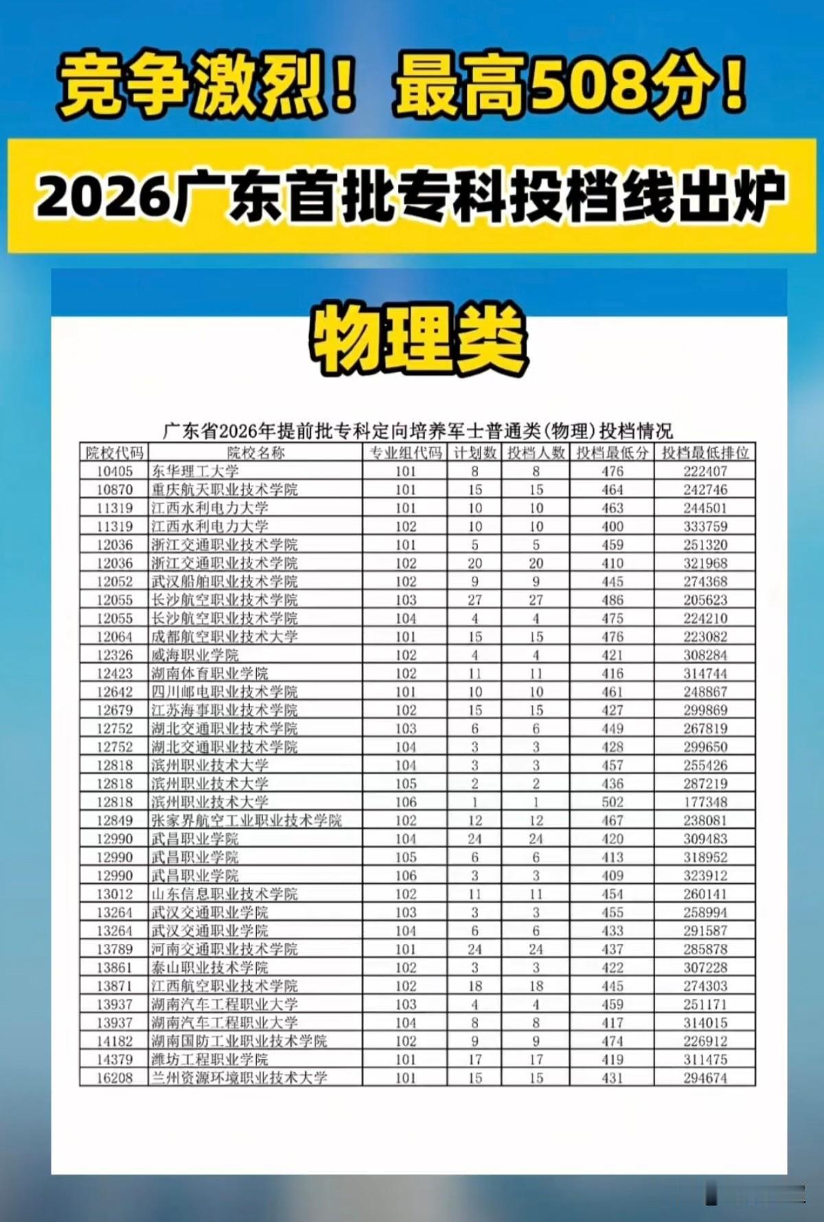 广东2026年首批专科定向军士投档线已公布。
定向军士这一赛道热度不断攀升，竞争