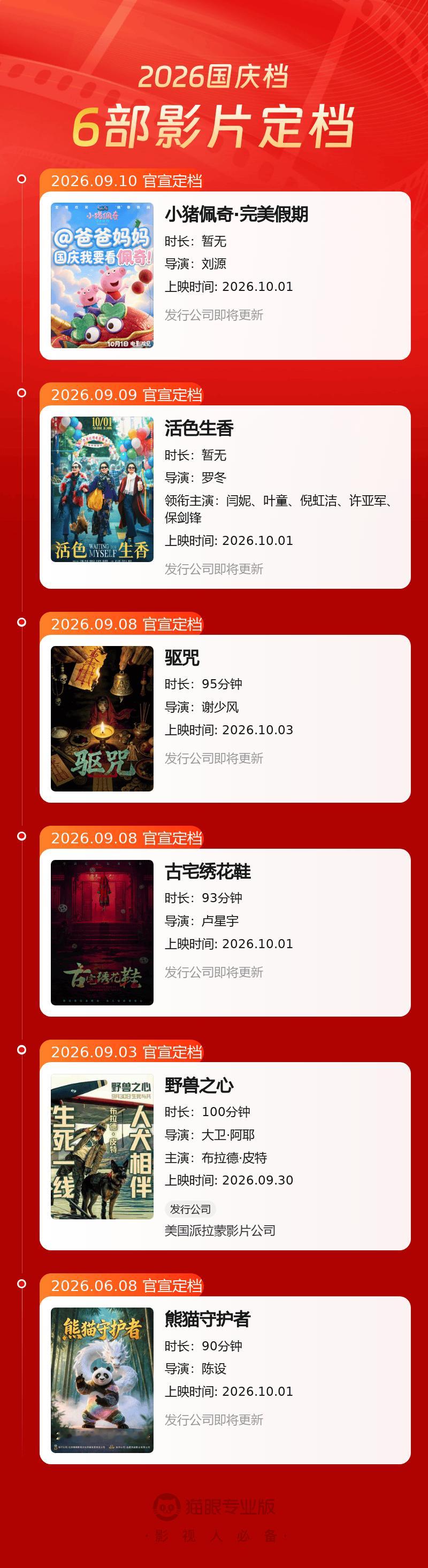 6部影片定档国庆档 电影《小猪佩奇·完美假期》官宣定档10月1日上映，据猫眼专业
