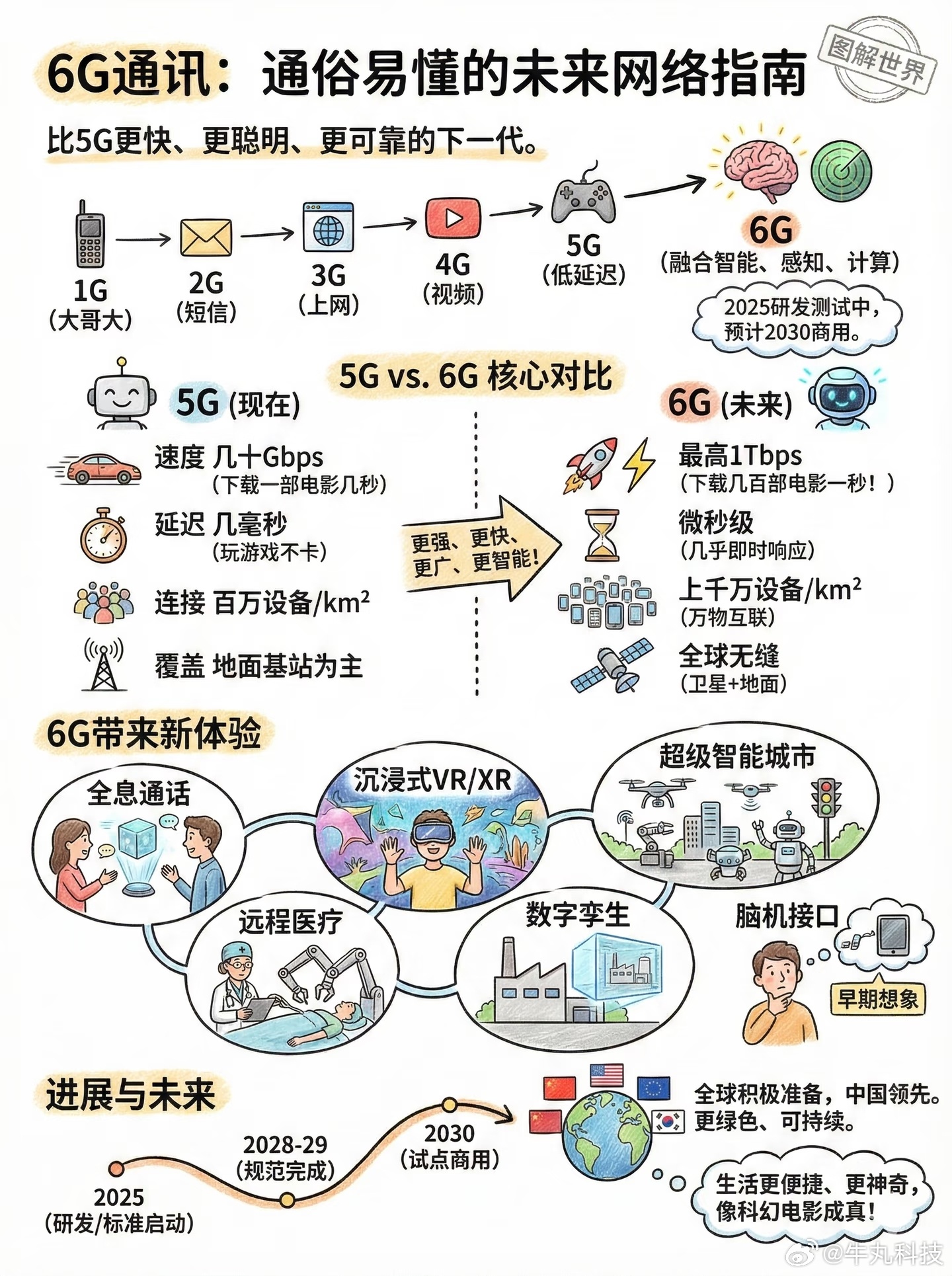 6G网要来了最近总听到6G这个词，但到底啥是6G？它比5G强在哪里？未来会怎么改