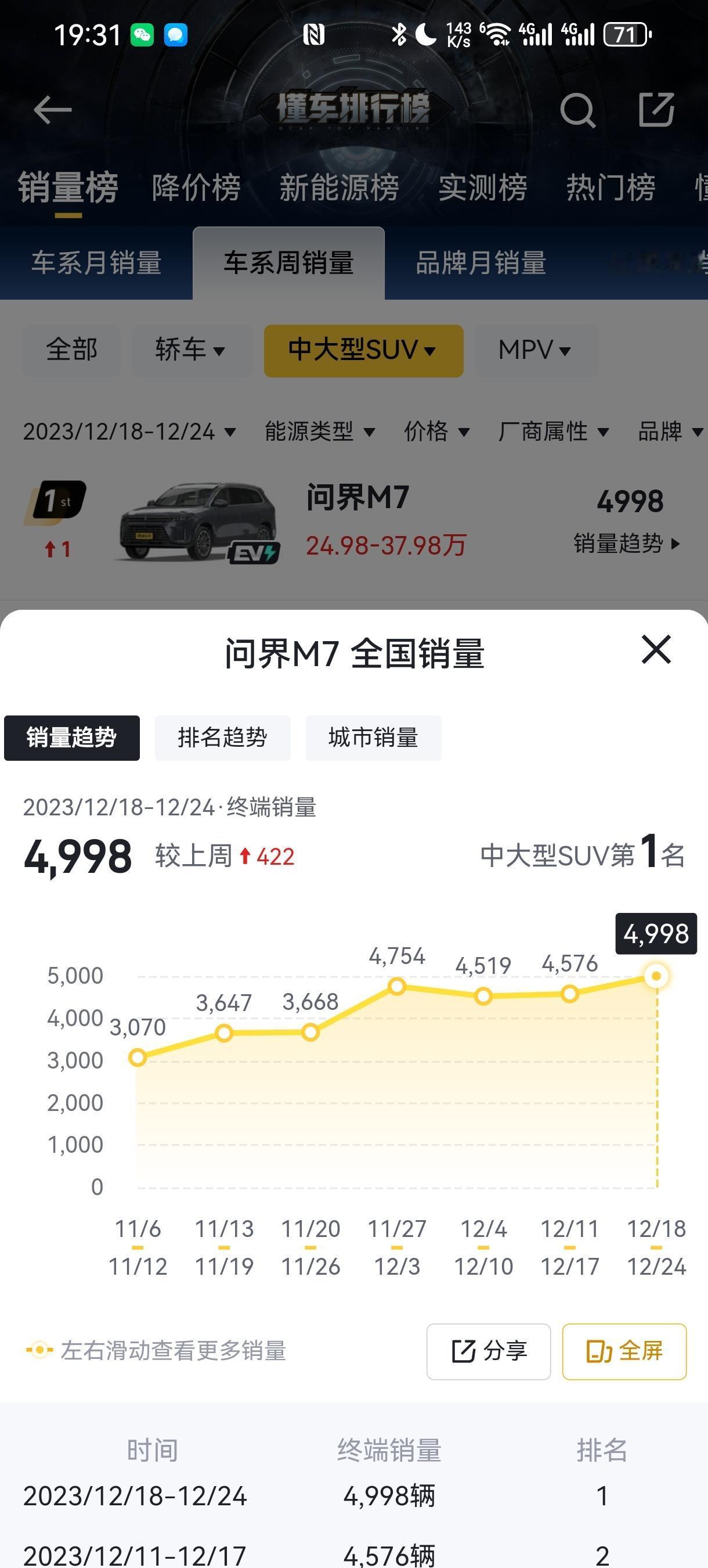 问界M7在冲击单周交付5000，理想L7同样如此

如果问界M7火爆的同时，理想