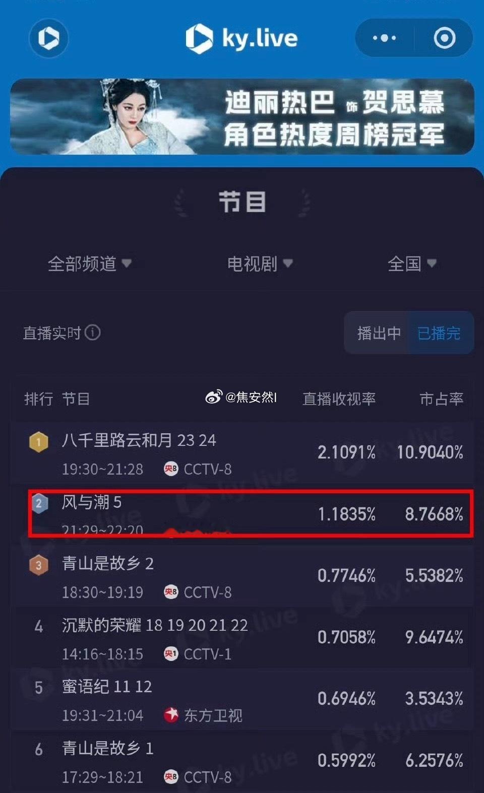 任嘉伦风与潮4轮上星之后的表现，还能破1 