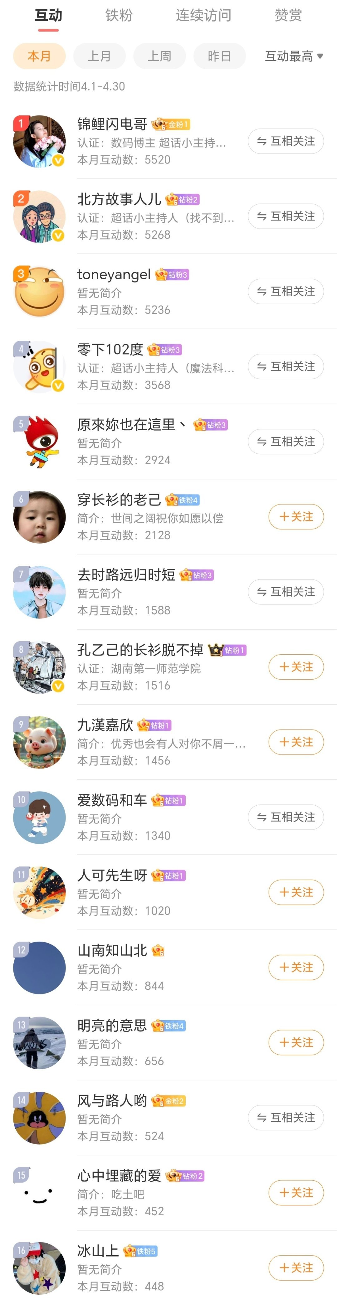 4月互动榜，感谢所有粉粉的支持与厚爱，五一节快乐！记得私信我再次感谢！