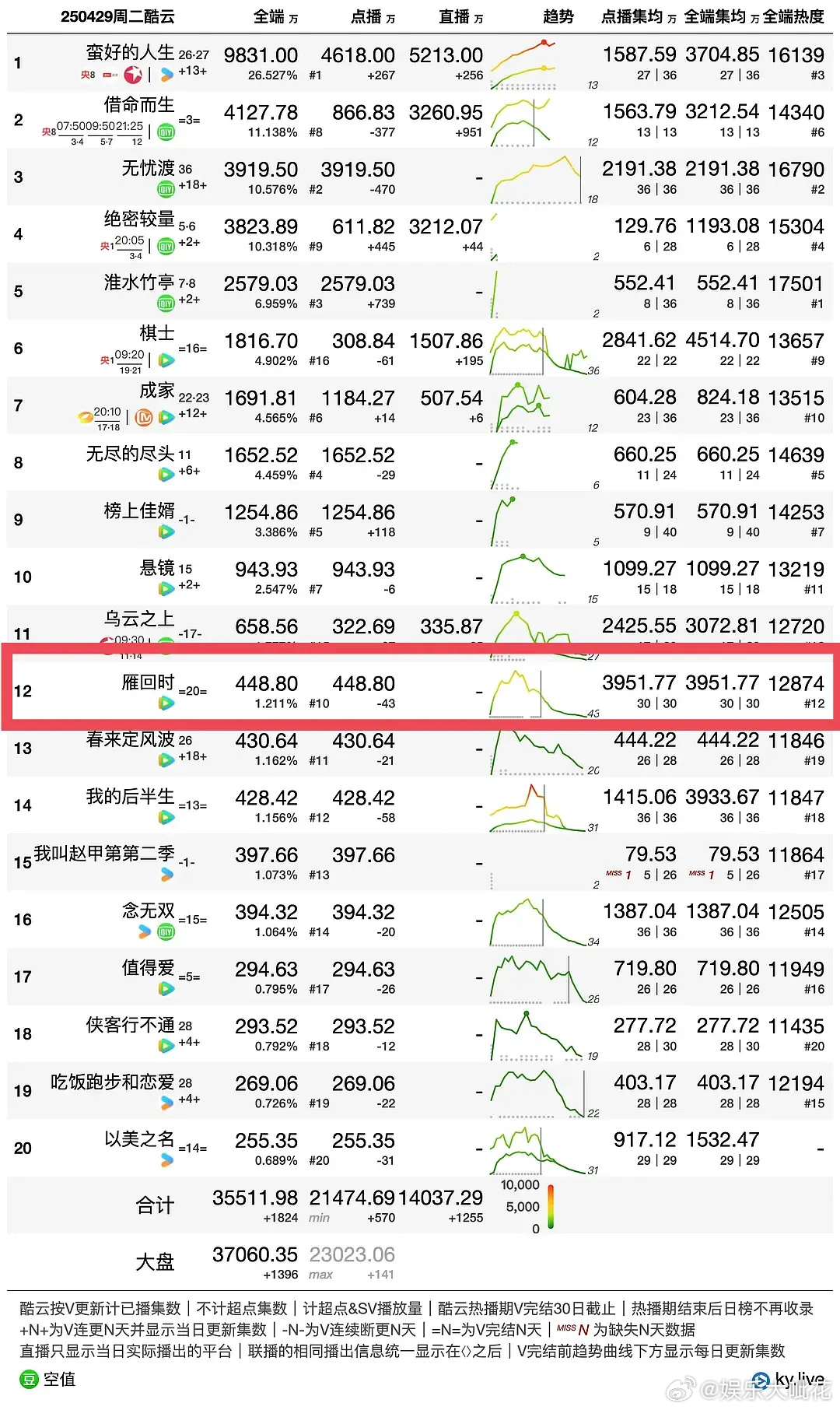 除去昨天酷云数据，陈都灵《雁回时》云合和酷云之间差了641w集均，这是咋回事[哆