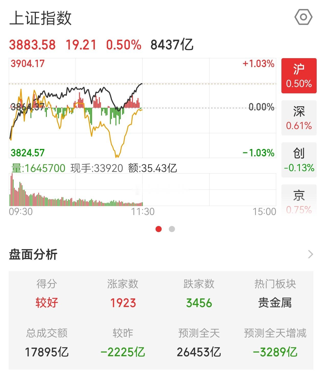 大盘走势纠结，不宜追高，短线仓位该处理就处理（今天或明天）。现阶段，科技股还是注