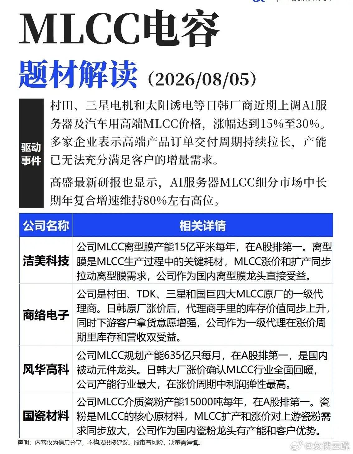 大厂集体涨价15‑30%，MLCC赛道迎来周期拐点算力浪潮席卷之下，不起眼的被动
