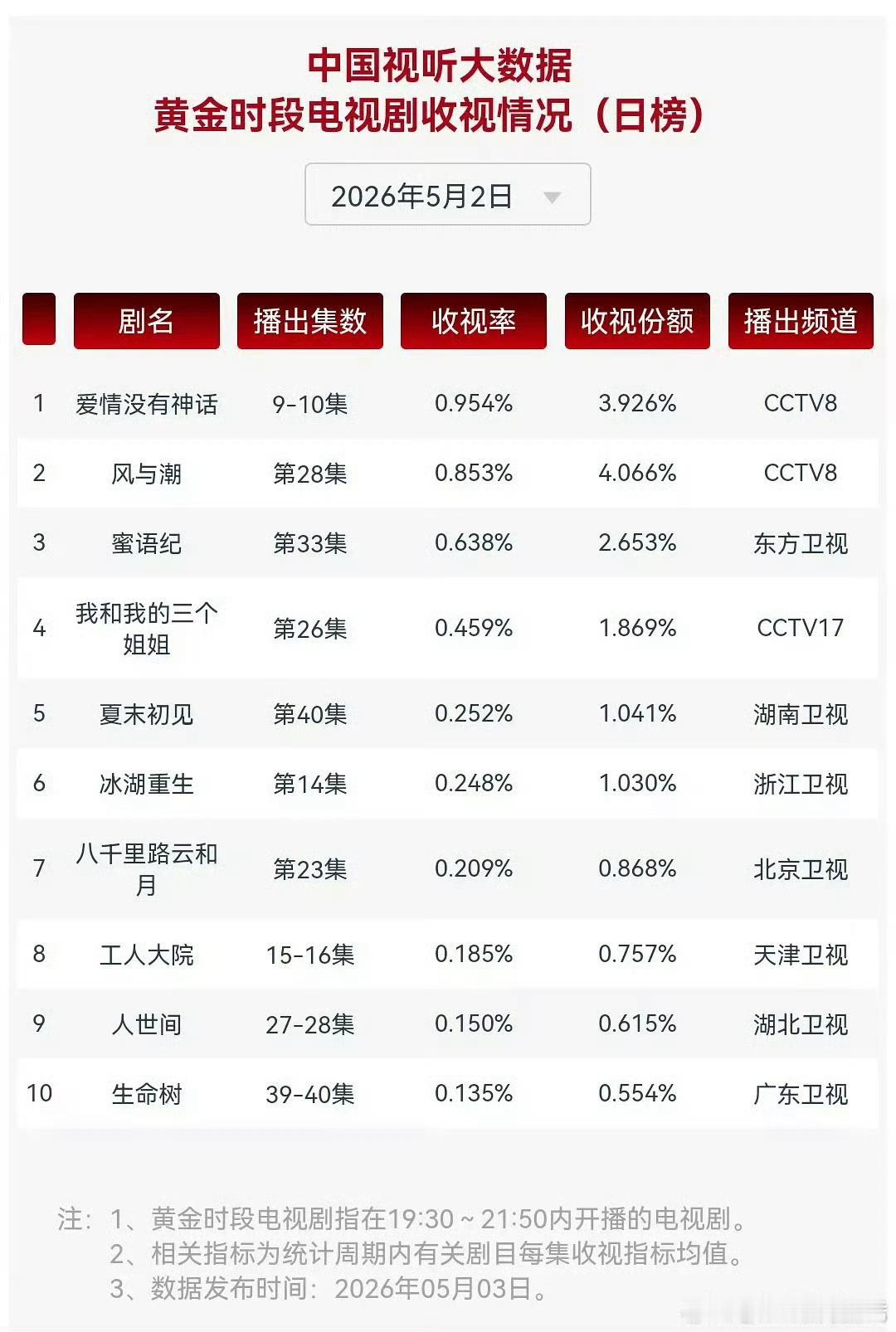 爱情没有神话真的在打1保卫战了