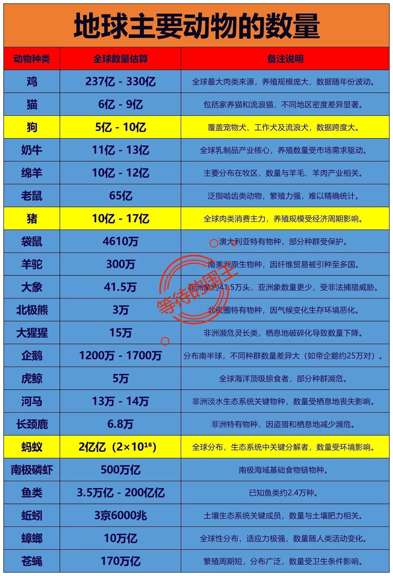 猪的数量：不到总人口的1/4
狗的数量：不到总人口的1/8

如图是全世界各种动