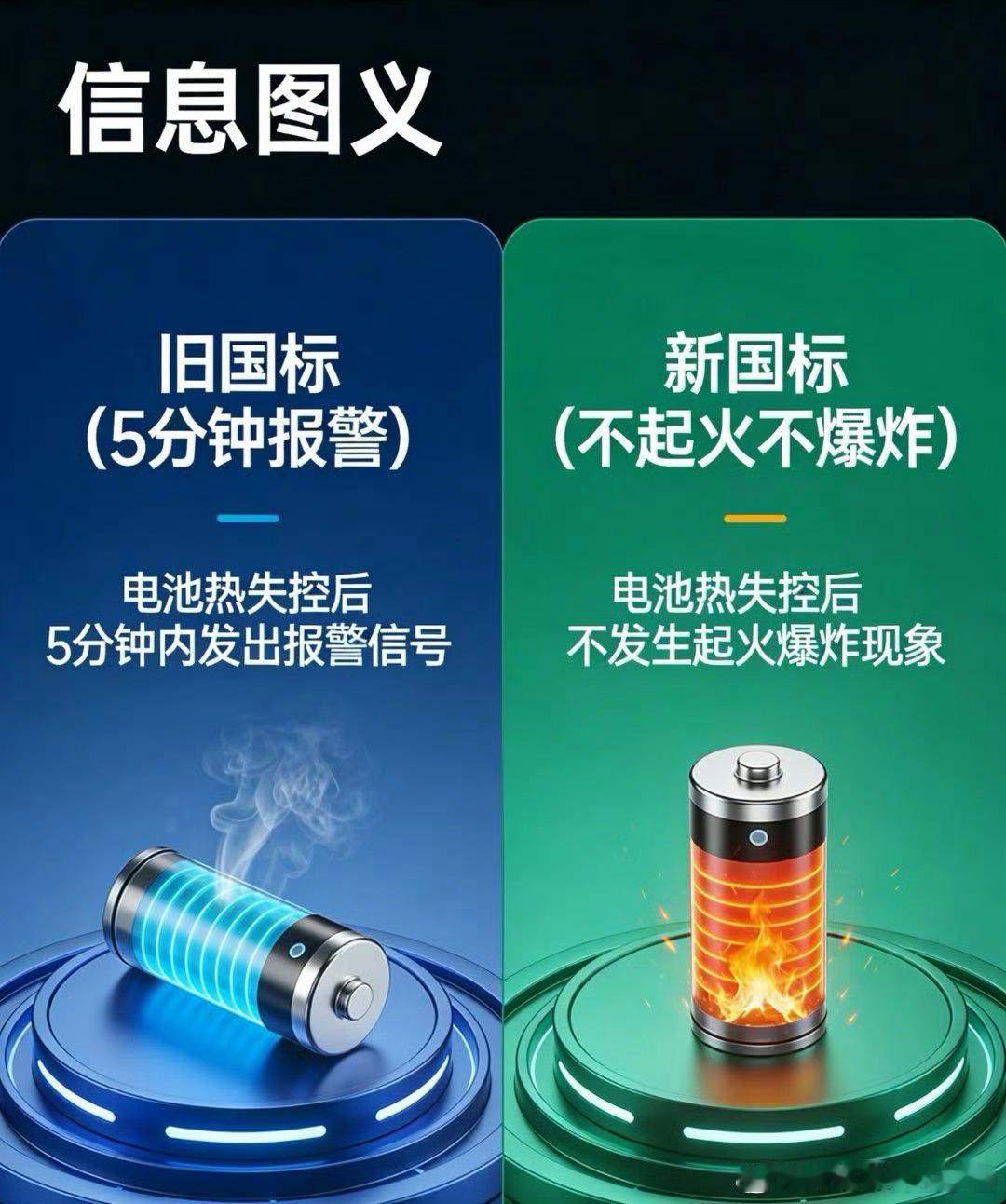 电动汽车用动力蓄电池安全新要求🚨 7月1日起强制执行！汽车新国标落地，买车逻辑