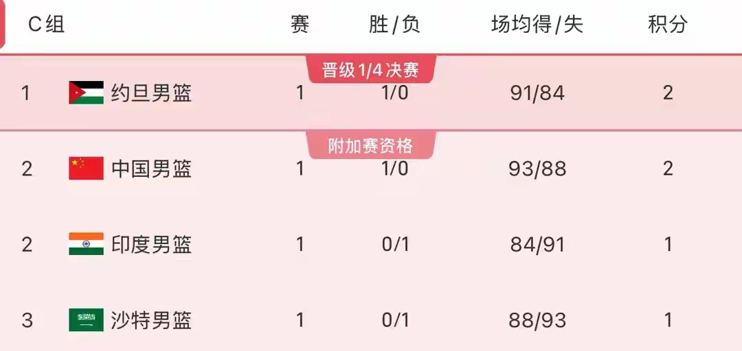 从FIBA官方给的亚洲杯实力榜来看，中国男篮第4，印度男篮第13，手拿把掐了吗？
