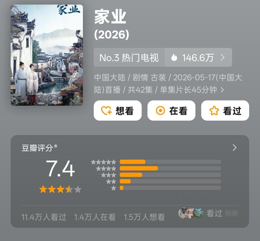 家业豆瓣开分7.4杨紫 韩东君《家业》豆瓣开分7.4，超过12万人参与打分，高了