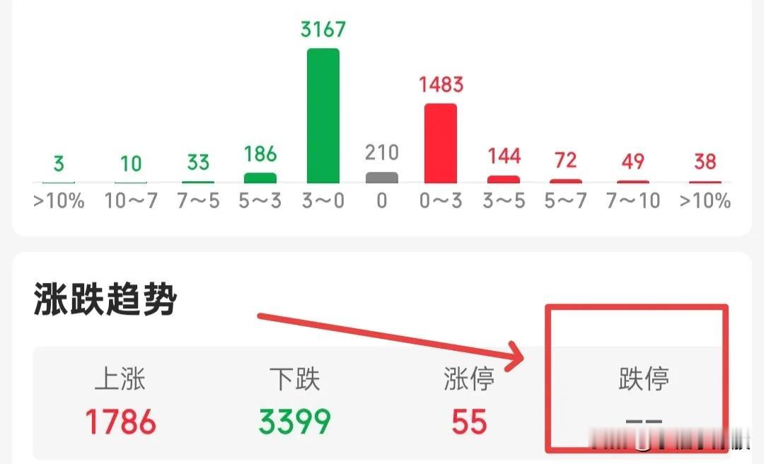 普跌需要恐慌吗？需要割肉吗？我认为还不至于，今天仅仅小幅缩量，并且大盘还在维稳3