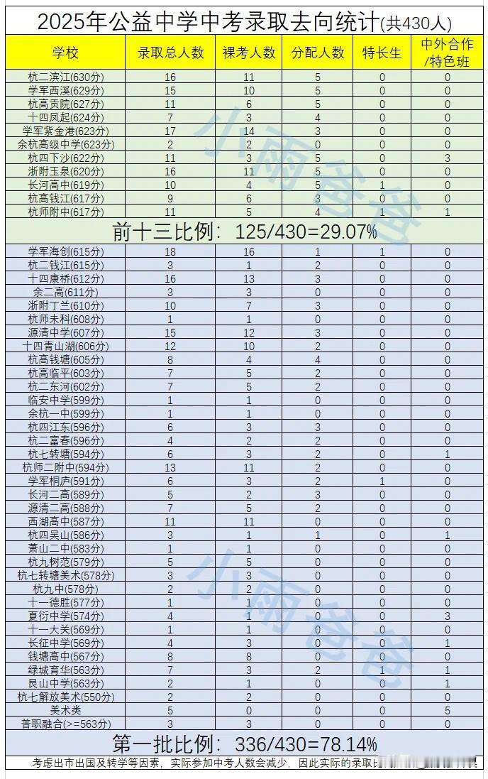杭州著名初中重高优高录取率！杭州身边事 
数据说话，目前重高，优高录取率排名第一