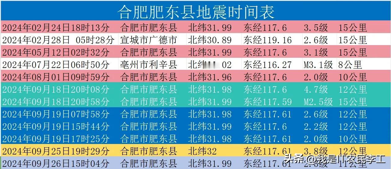 合肥地震何时休？
今年已经10次了！九月份下半月发生了7次！19日同一天发生了3